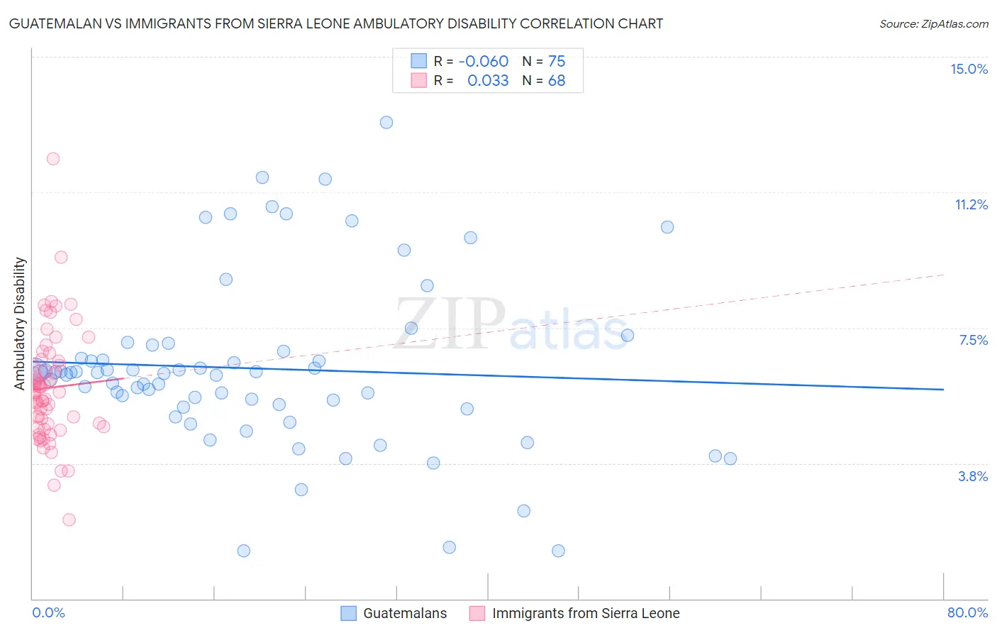 Guatemalan vs Immigrants from Sierra Leone Ambulatory Disability