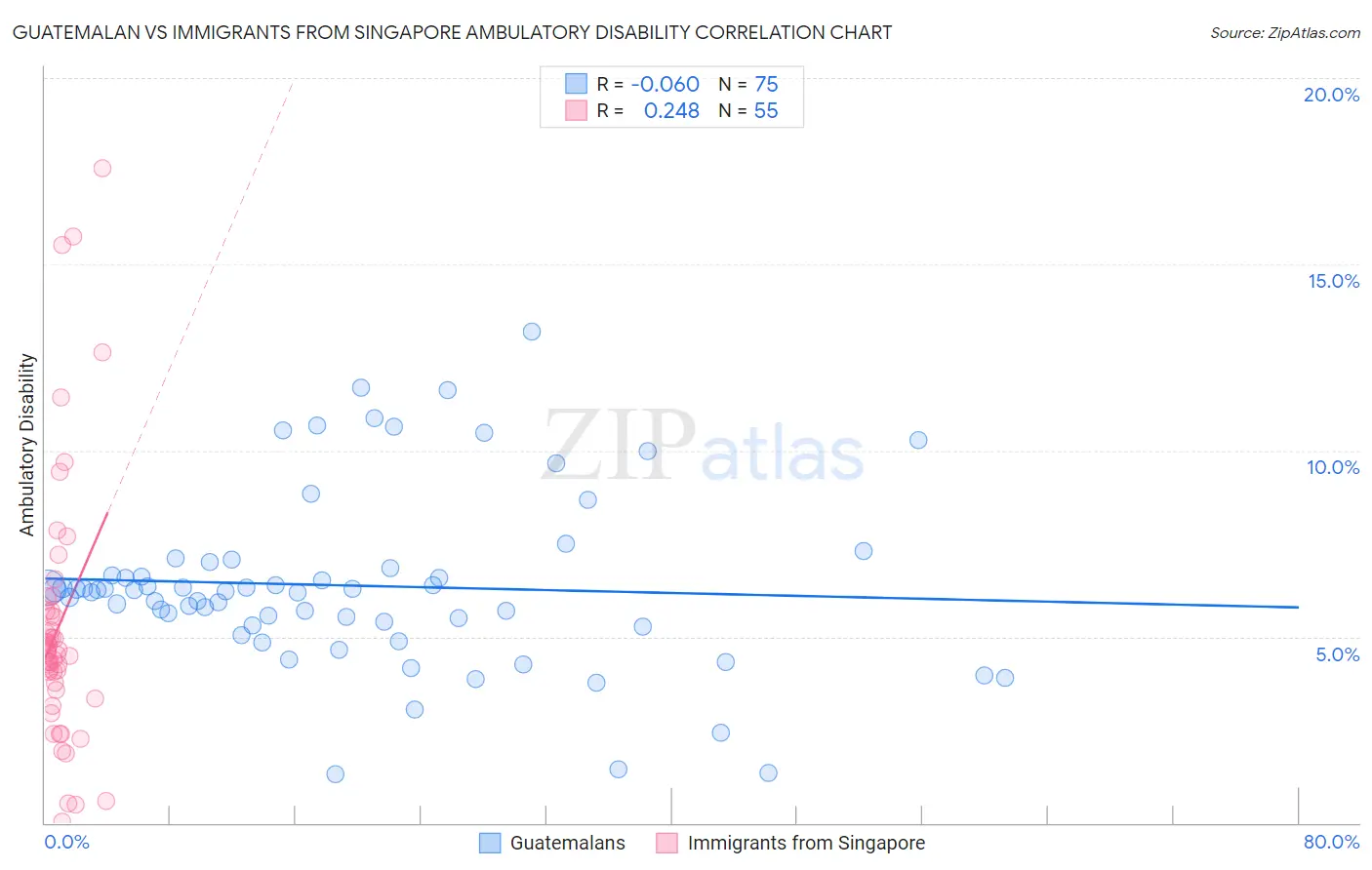 Guatemalan vs Immigrants from Singapore Ambulatory Disability