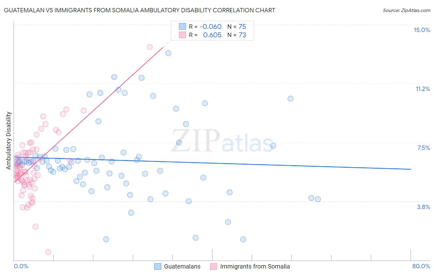 Guatemalan vs Immigrants from Somalia Ambulatory Disability
