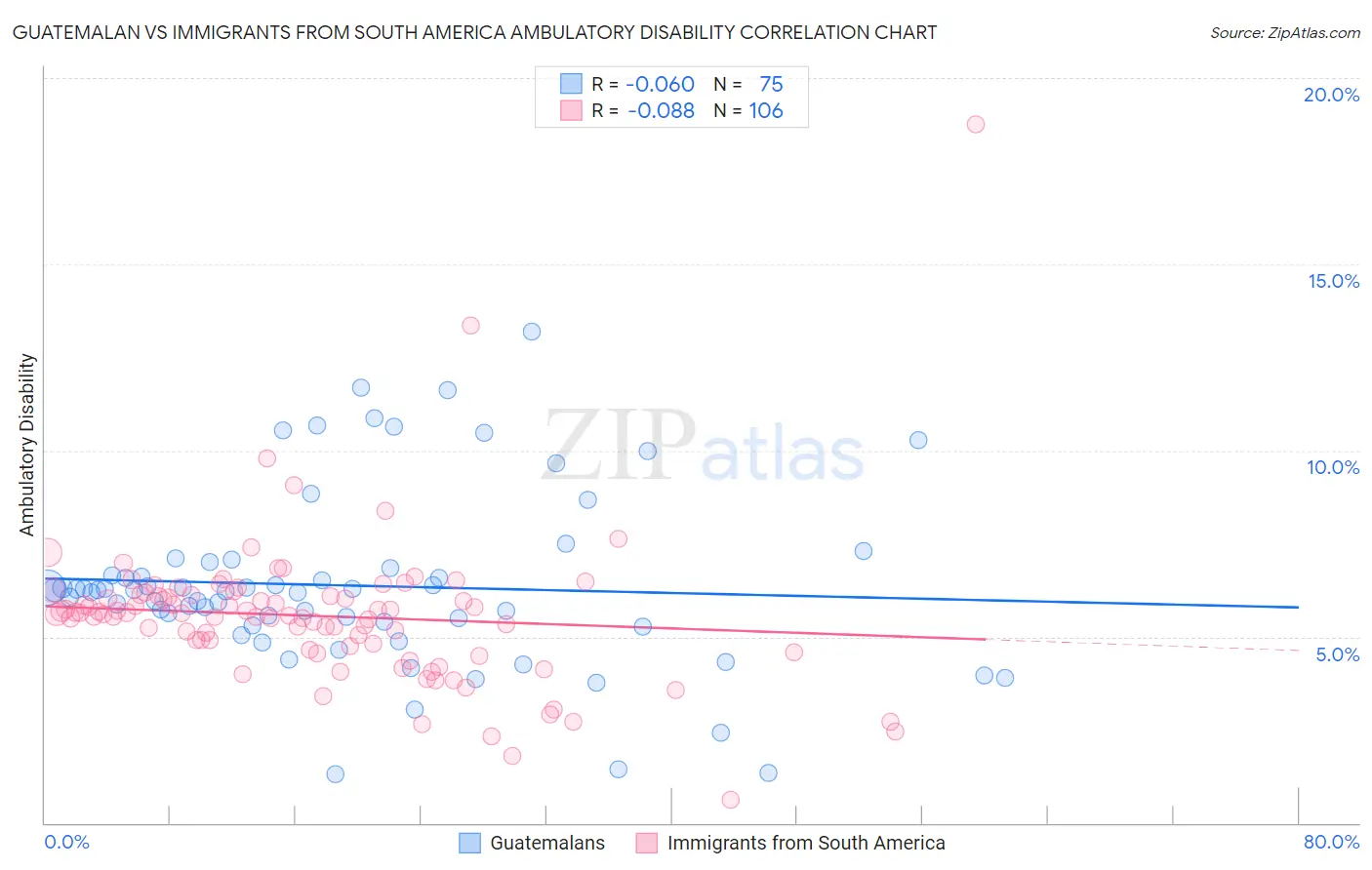 Guatemalan vs Immigrants from South America Ambulatory Disability