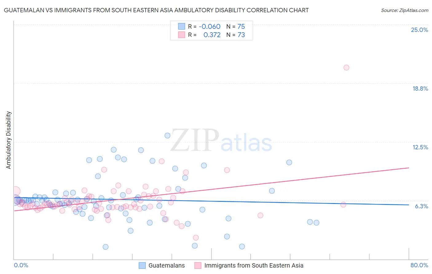 Guatemalan vs Immigrants from South Eastern Asia Ambulatory Disability