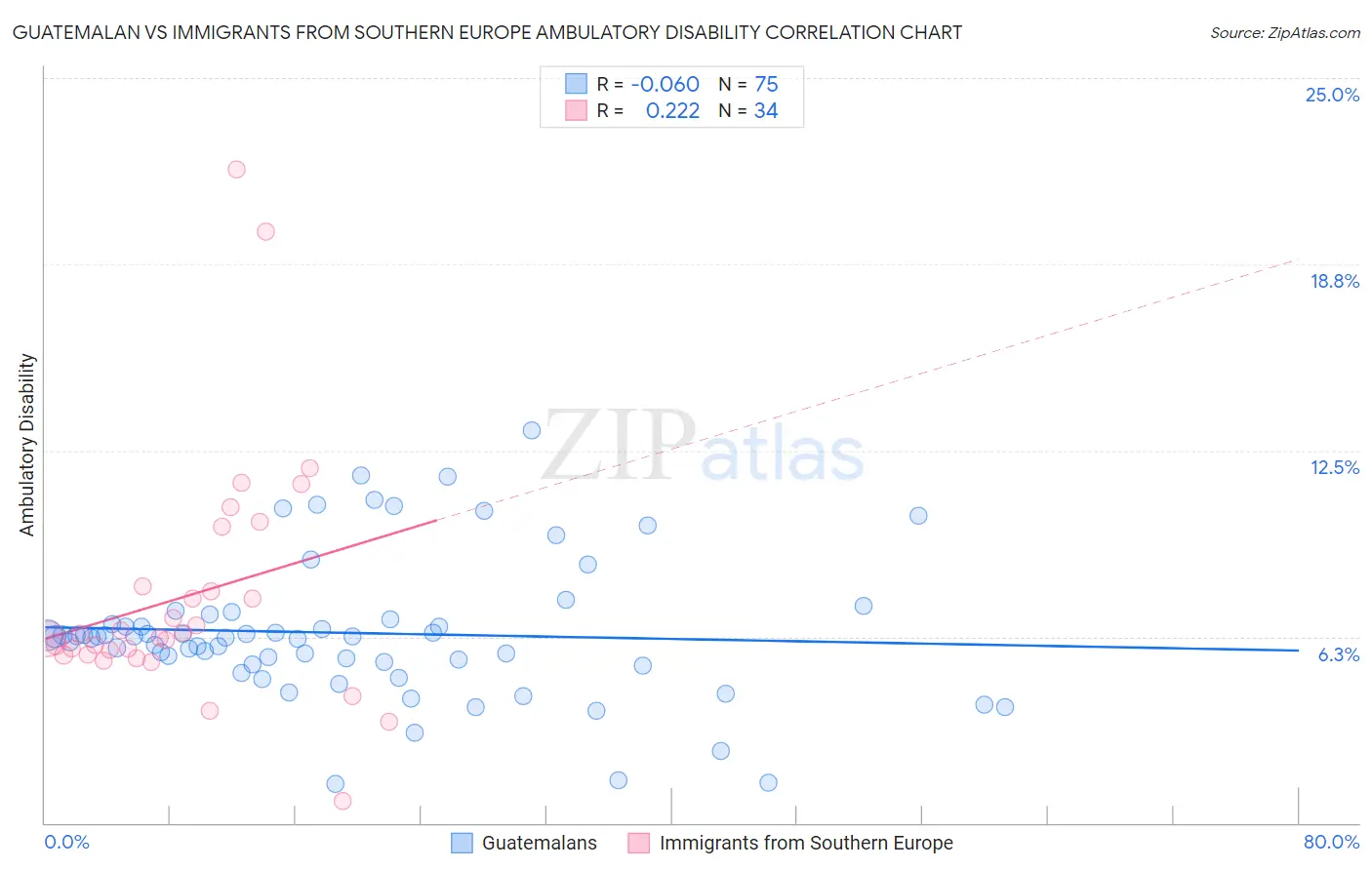 Guatemalan vs Immigrants from Southern Europe Ambulatory Disability