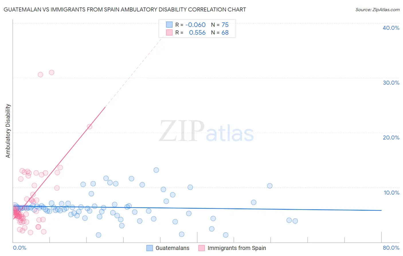 Guatemalan vs Immigrants from Spain Ambulatory Disability