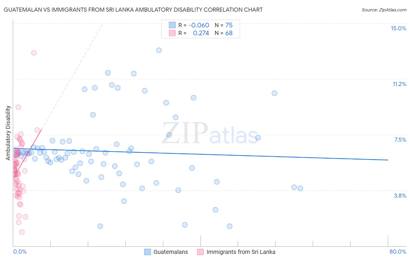Guatemalan vs Immigrants from Sri Lanka Ambulatory Disability