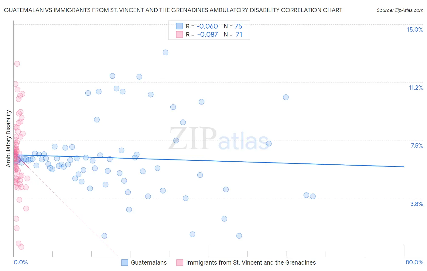 Guatemalan vs Immigrants from St. Vincent and the Grenadines Ambulatory Disability