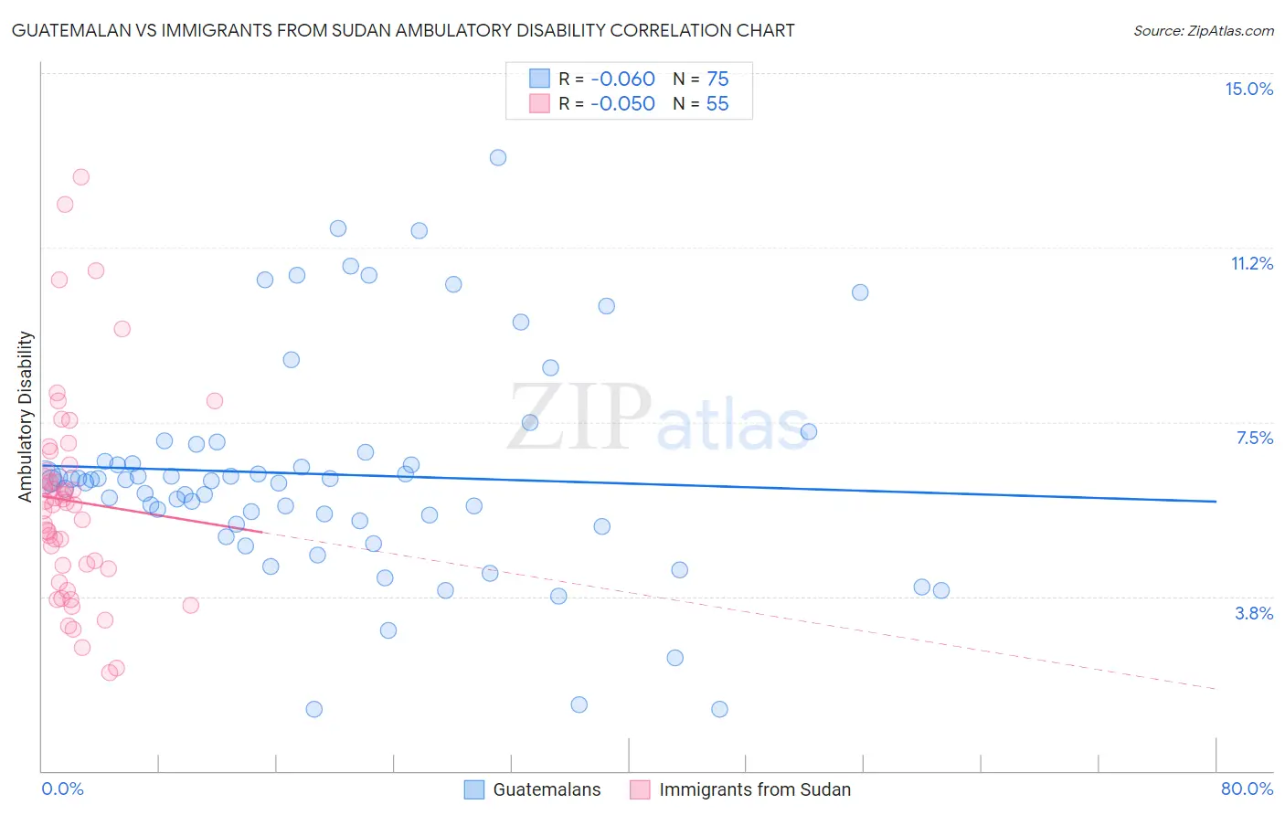Guatemalan vs Immigrants from Sudan Ambulatory Disability