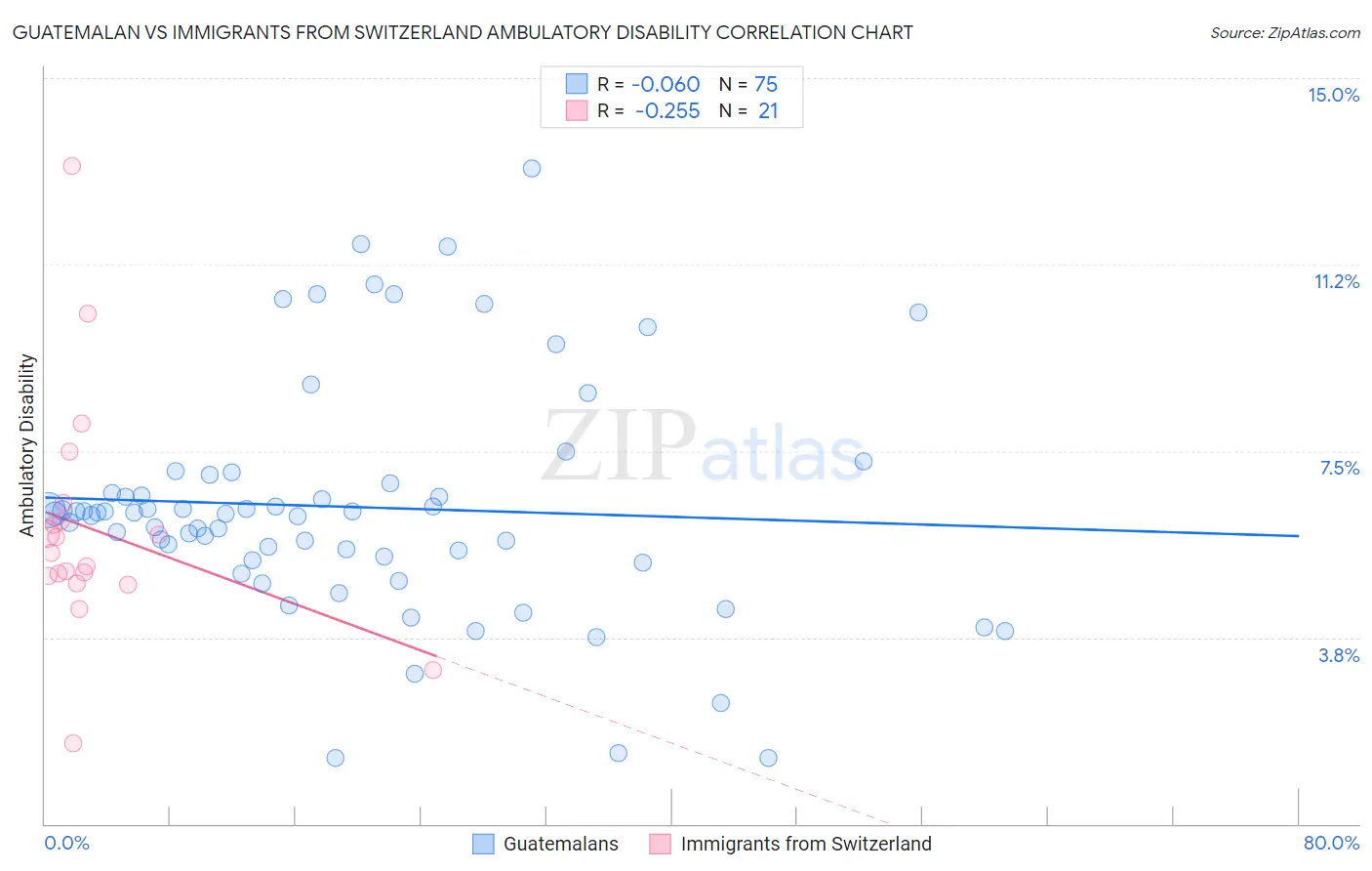 Guatemalan vs Immigrants from Switzerland Ambulatory Disability