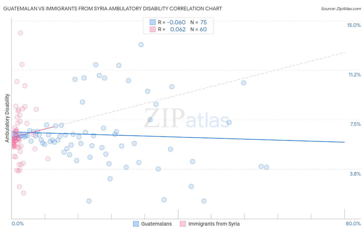 Guatemalan vs Immigrants from Syria Ambulatory Disability