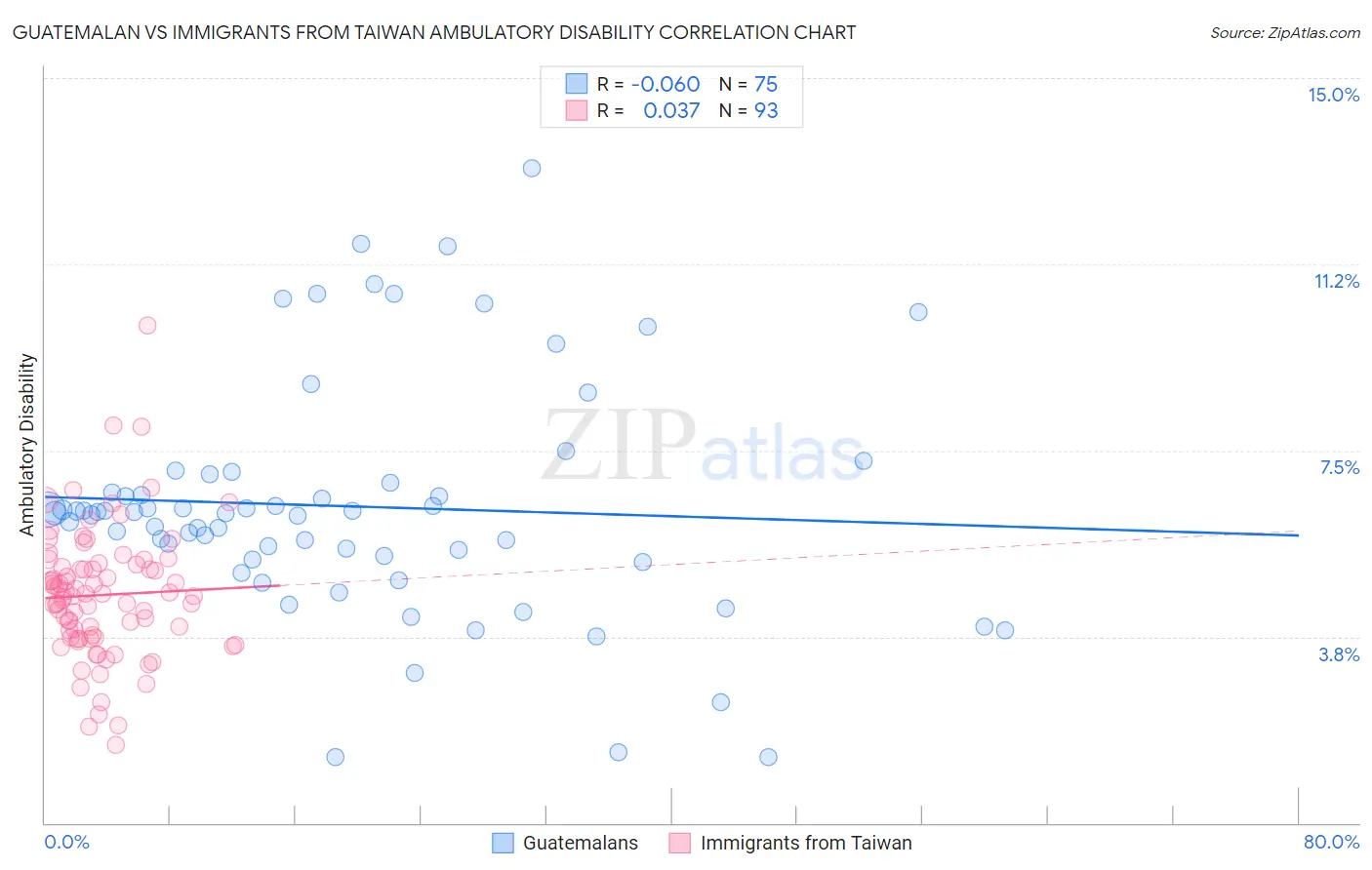 Guatemalan vs Immigrants from Taiwan Ambulatory Disability