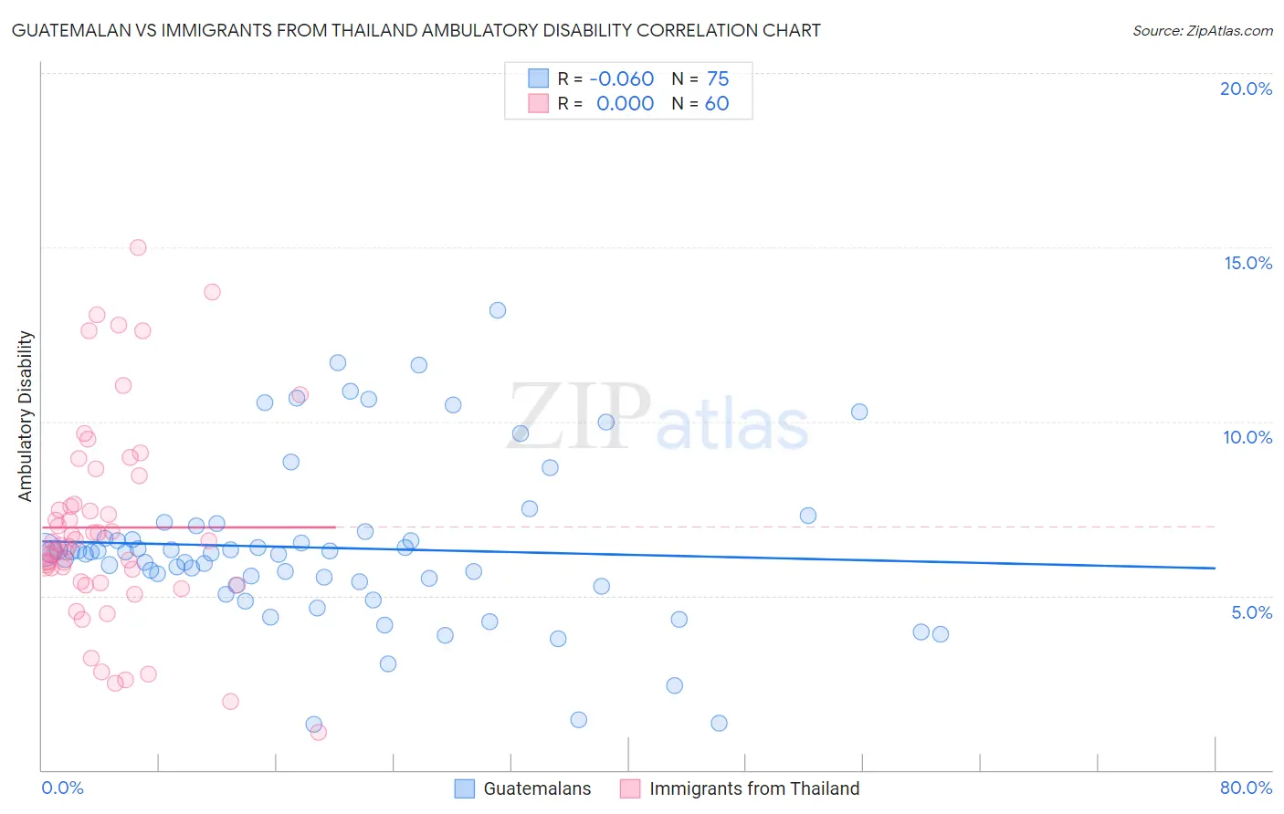 Guatemalan vs Immigrants from Thailand Ambulatory Disability