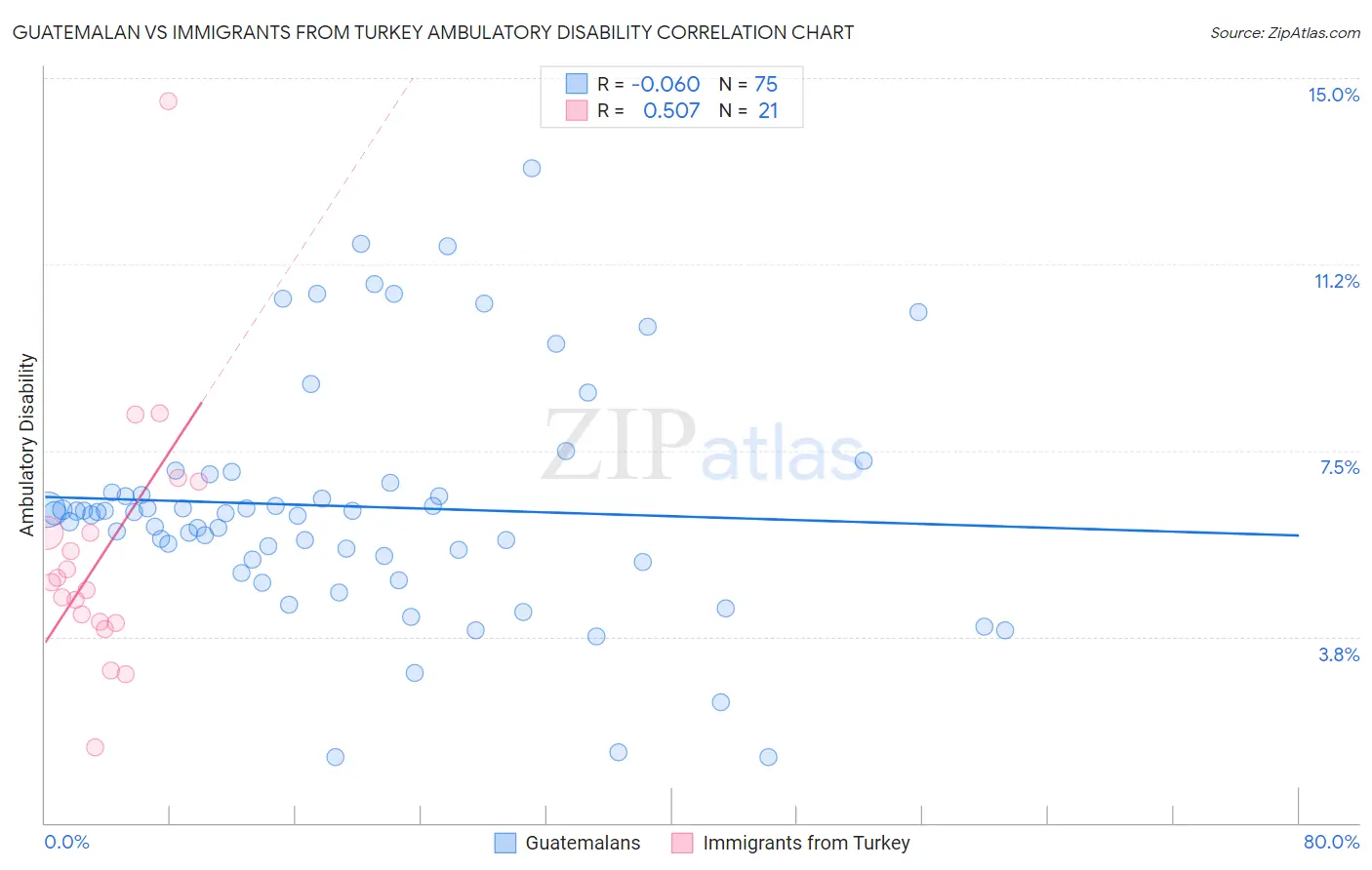 Guatemalan vs Immigrants from Turkey Ambulatory Disability