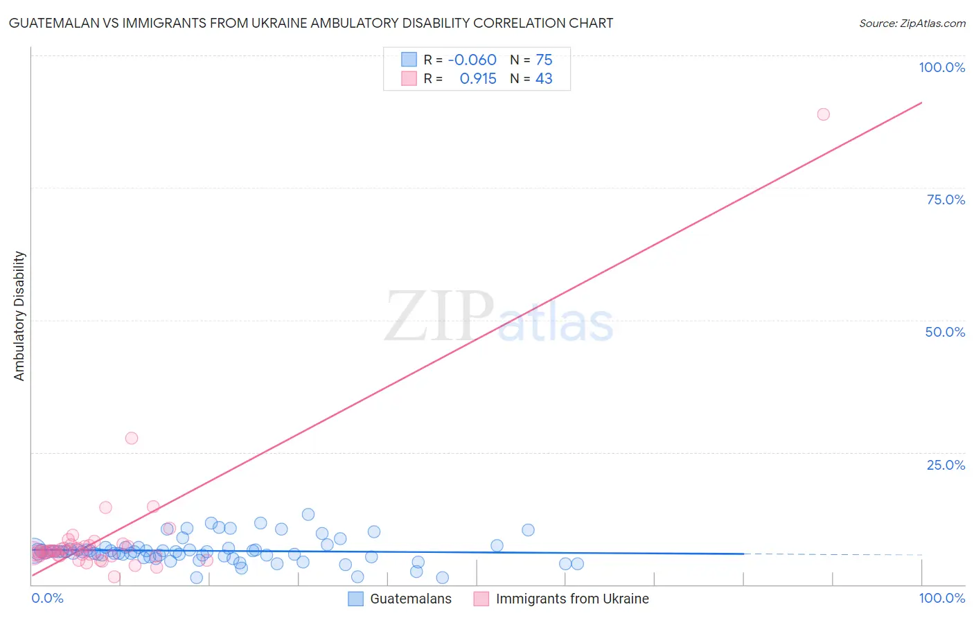 Guatemalan vs Immigrants from Ukraine Ambulatory Disability
