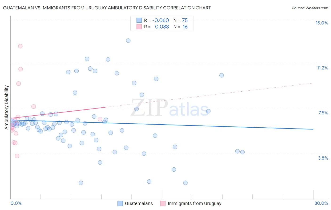Guatemalan vs Immigrants from Uruguay Ambulatory Disability