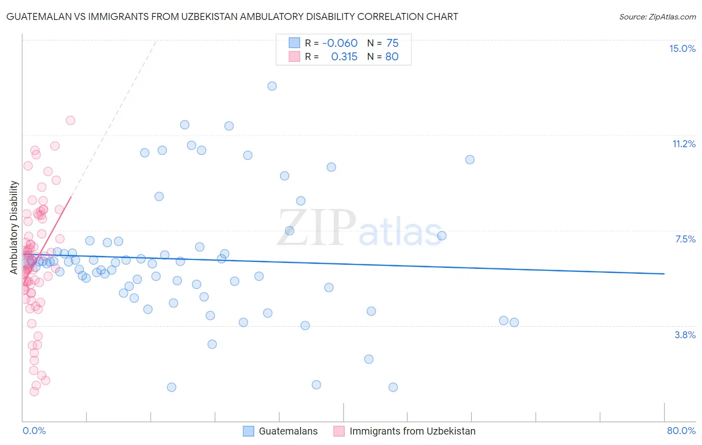 Guatemalan vs Immigrants from Uzbekistan Ambulatory Disability
