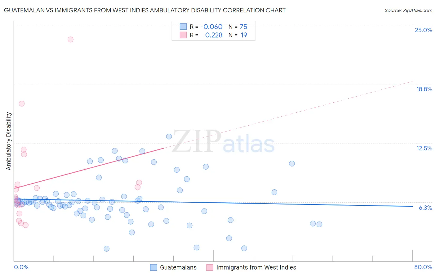 Guatemalan vs Immigrants from West Indies Ambulatory Disability