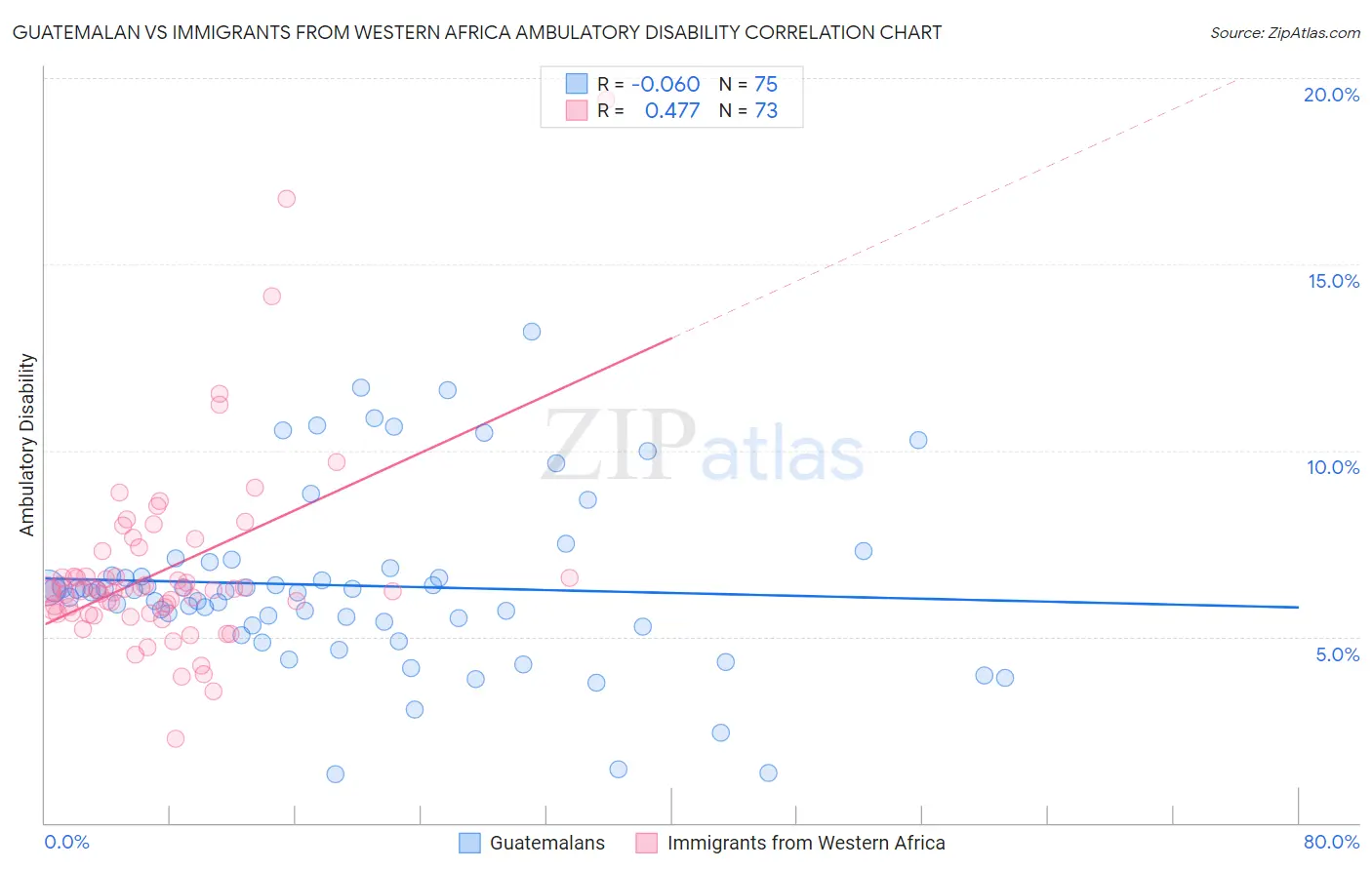 Guatemalan vs Immigrants from Western Africa Ambulatory Disability