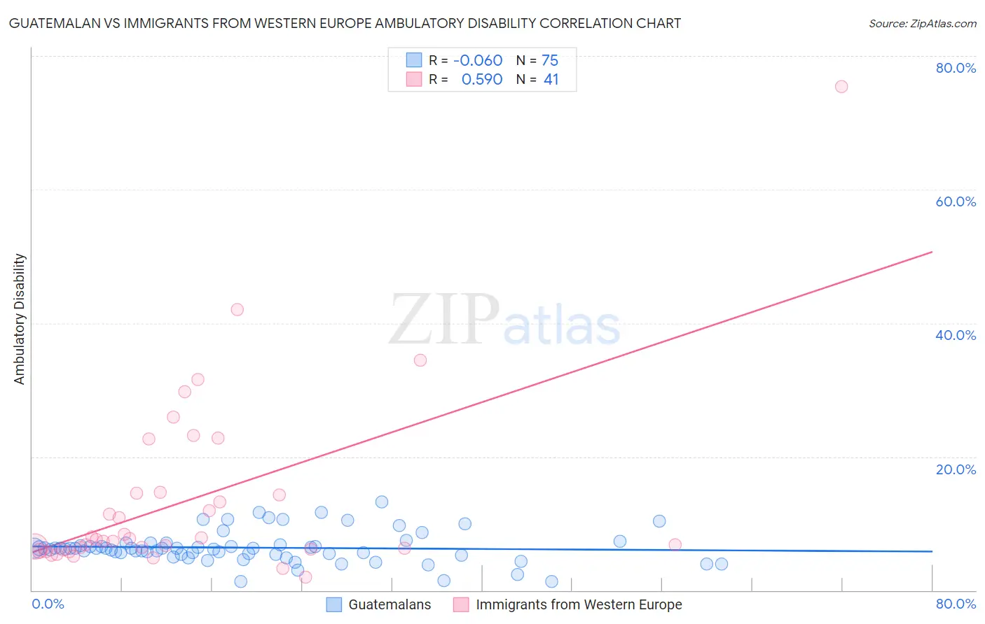 Guatemalan vs Immigrants from Western Europe Ambulatory Disability