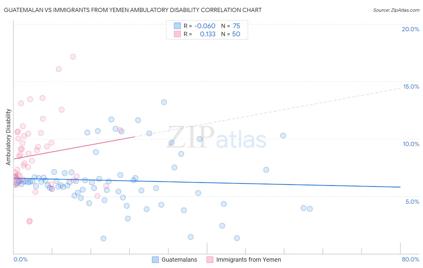 Guatemalan vs Immigrants from Yemen Ambulatory Disability