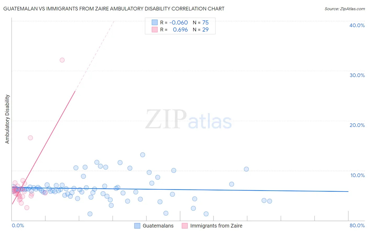 Guatemalan vs Immigrants from Zaire Ambulatory Disability