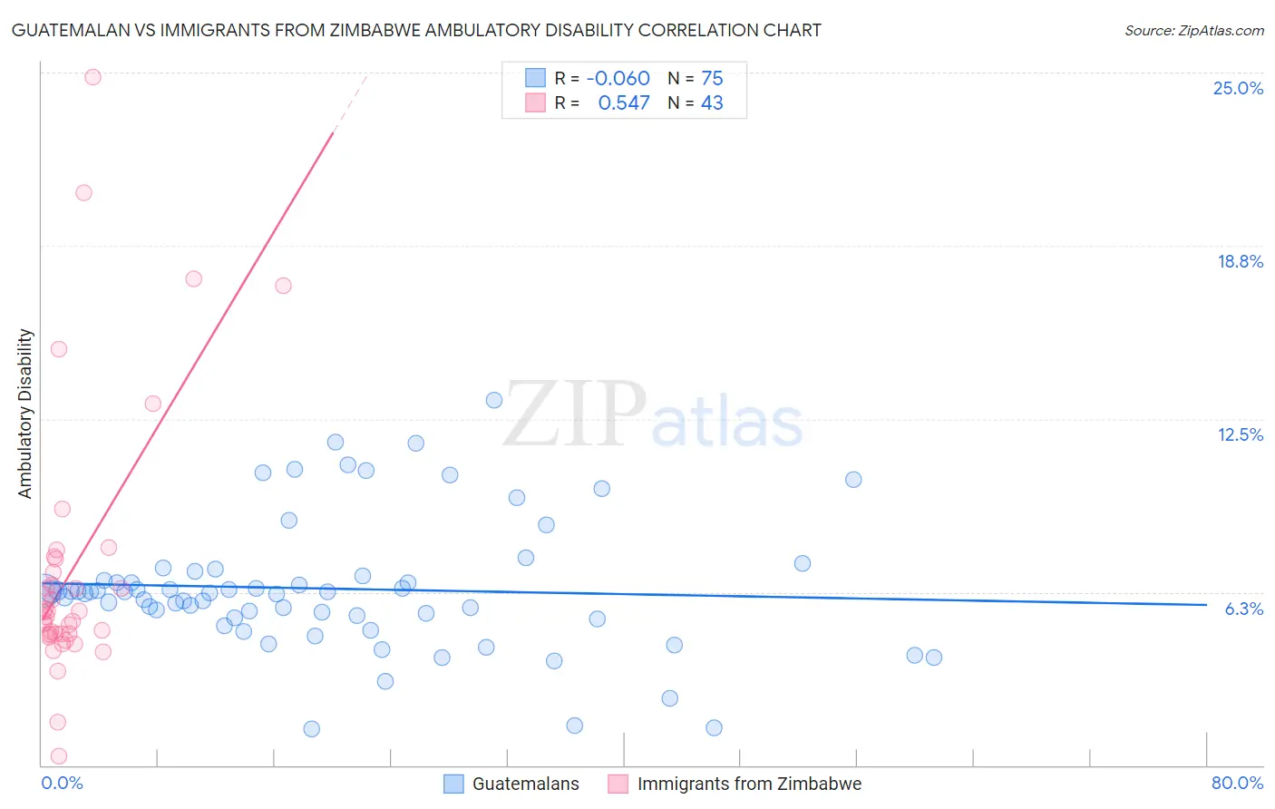 Guatemalan vs Immigrants from Zimbabwe Ambulatory Disability