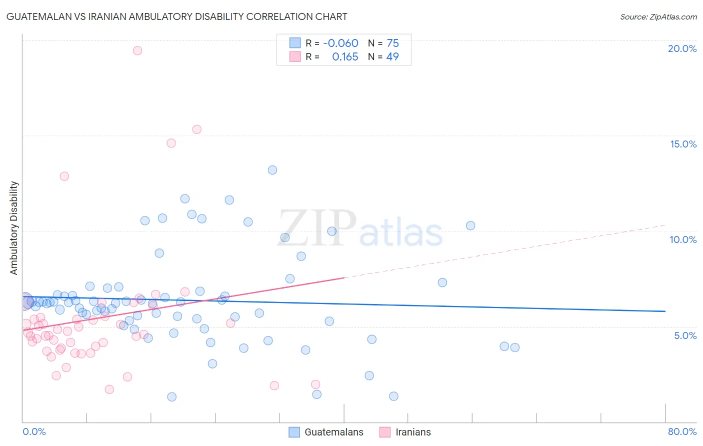 Guatemalan vs Iranian Ambulatory Disability