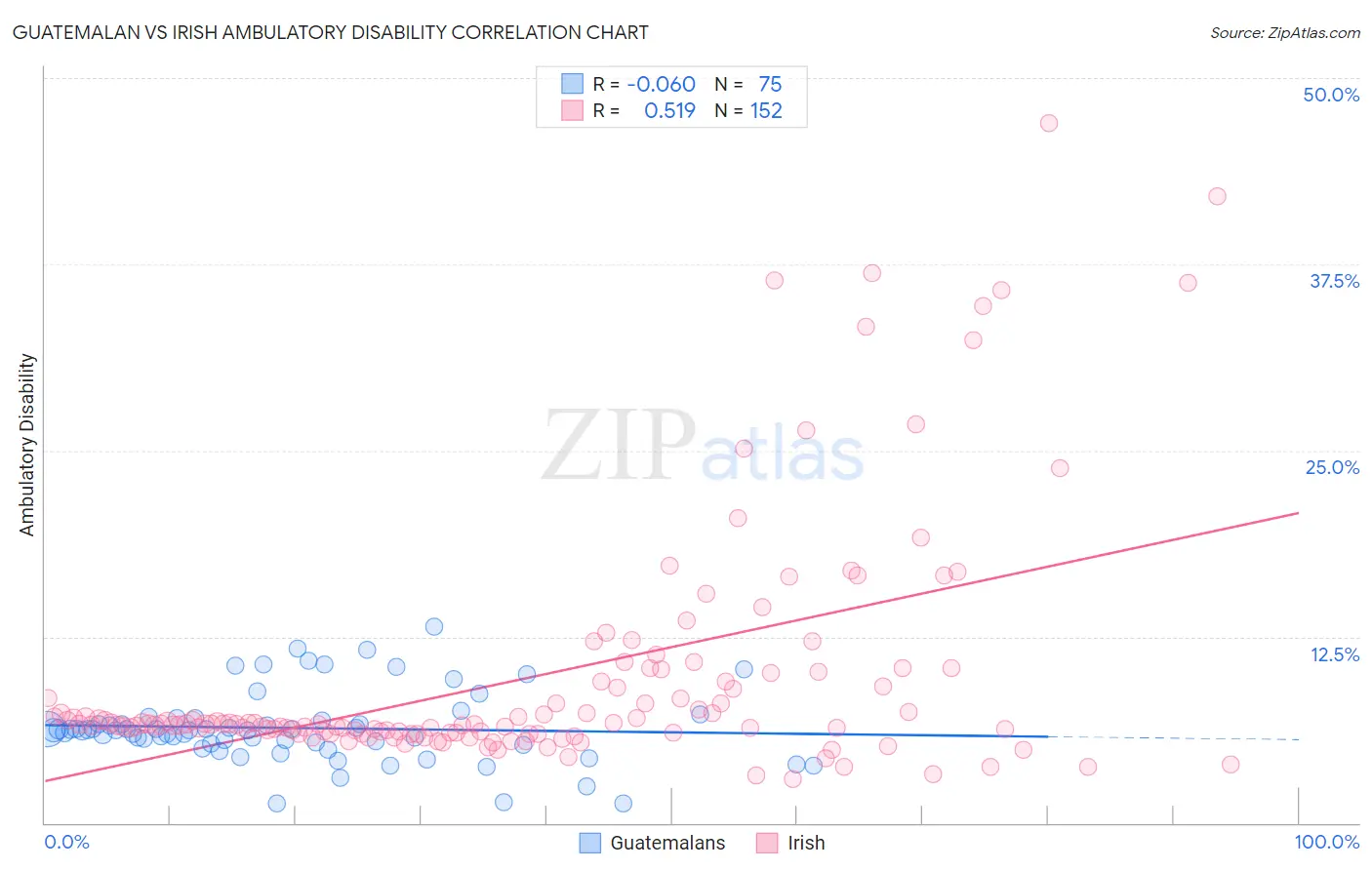 Guatemalan vs Irish Ambulatory Disability