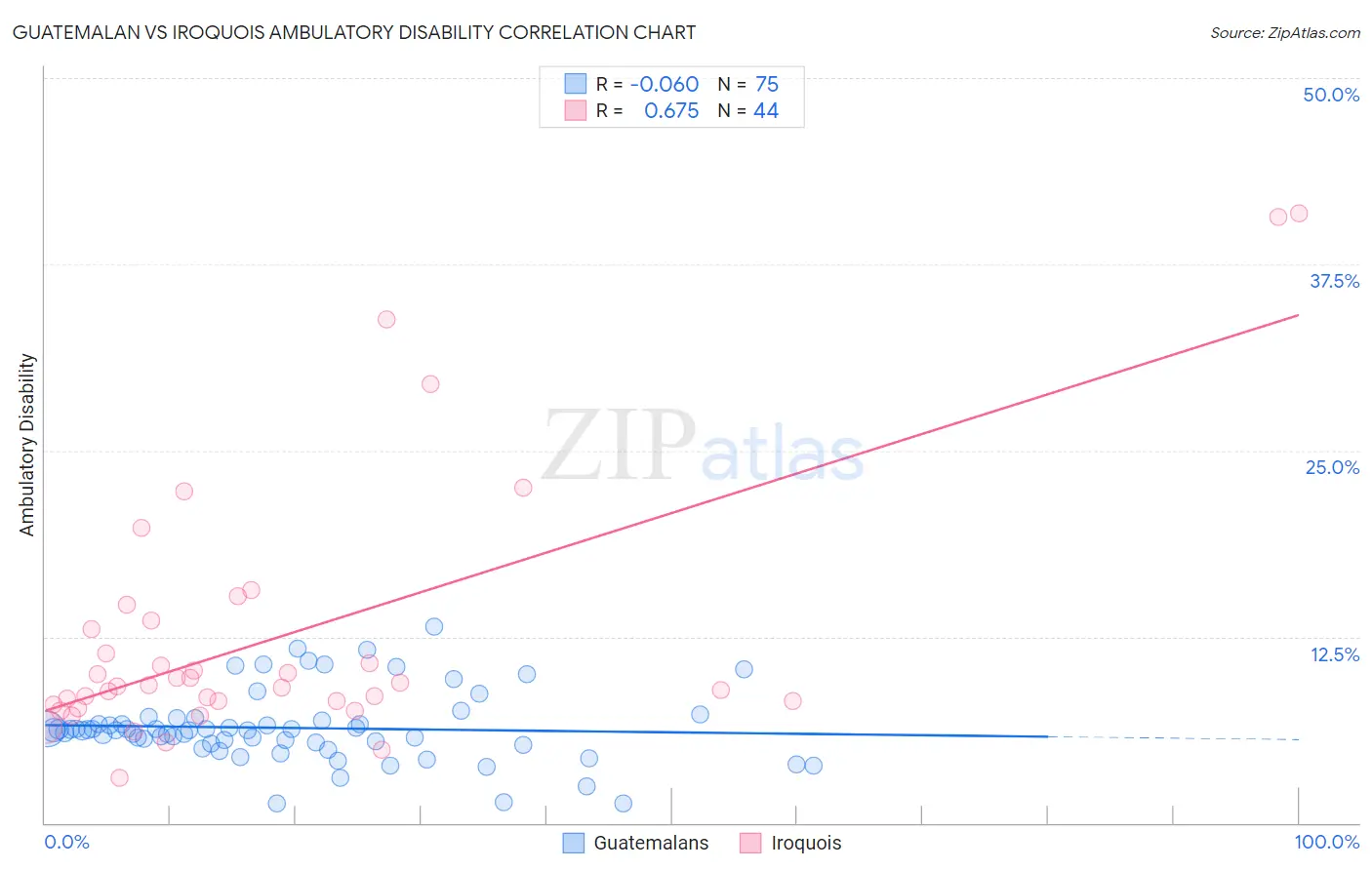 Guatemalan vs Iroquois Ambulatory Disability