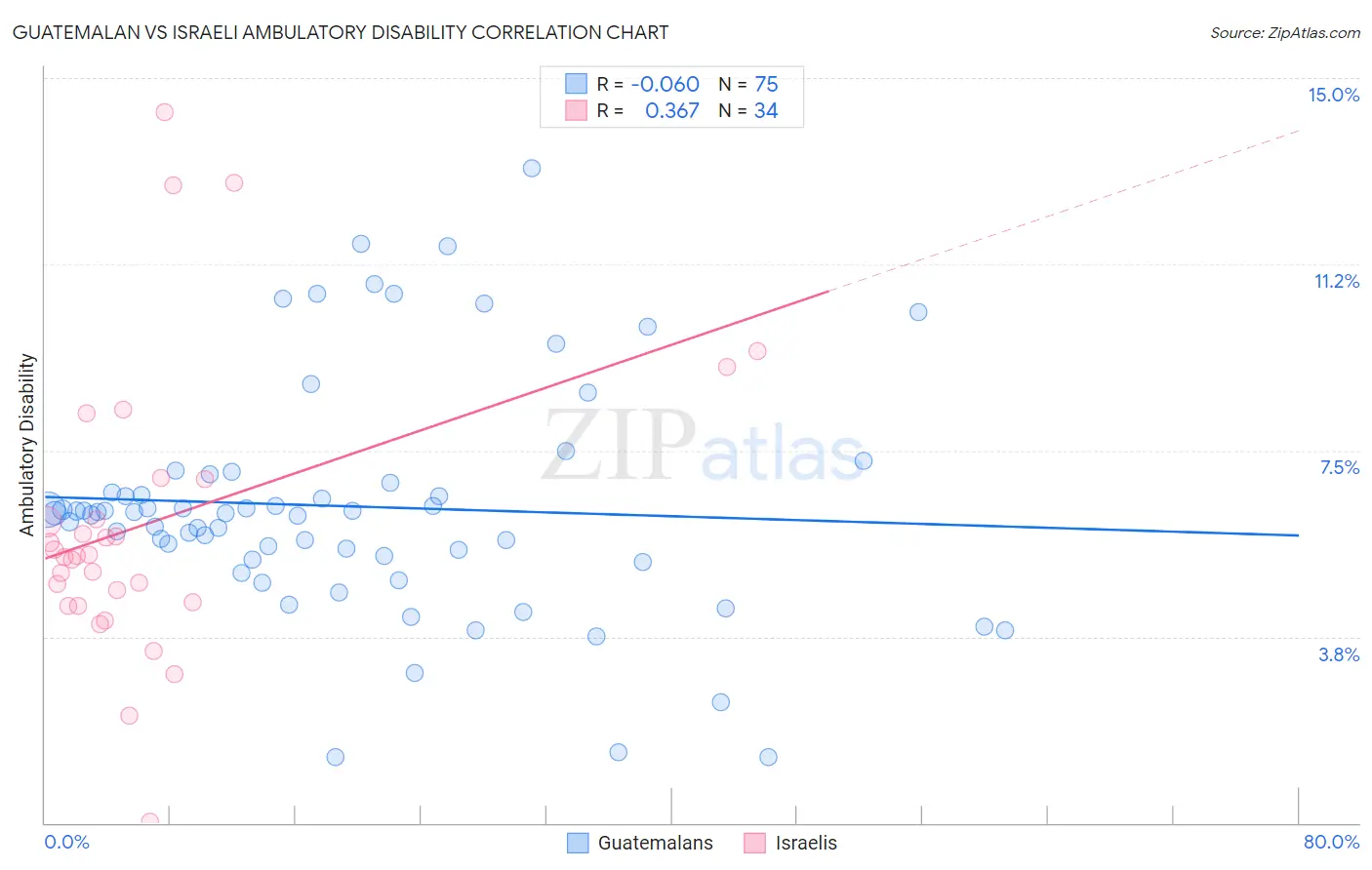 Guatemalan vs Israeli Ambulatory Disability