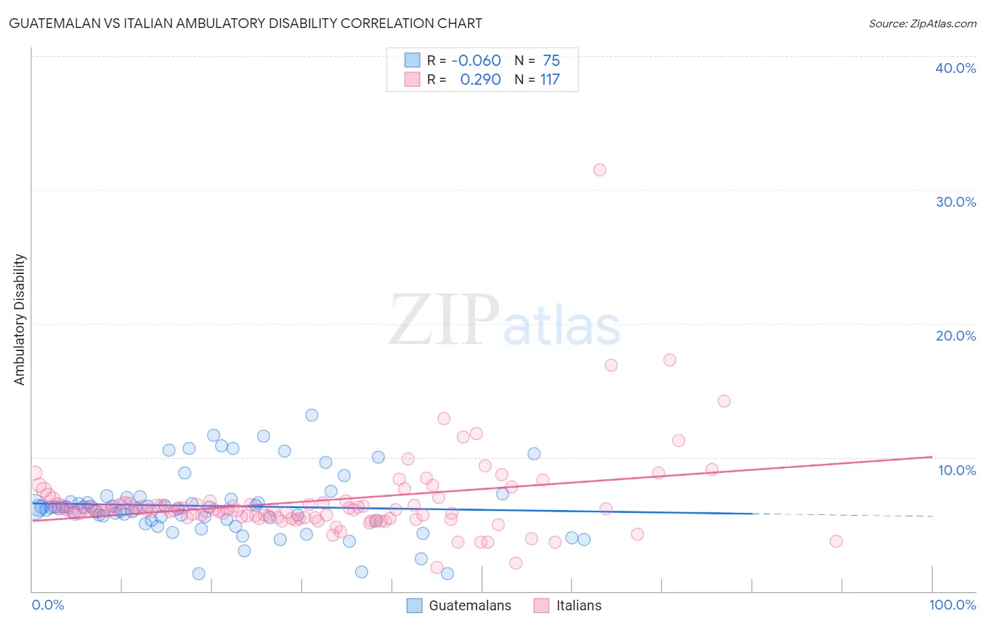 Guatemalan vs Italian Ambulatory Disability