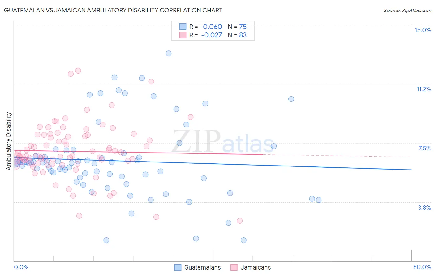 Guatemalan vs Jamaican Ambulatory Disability