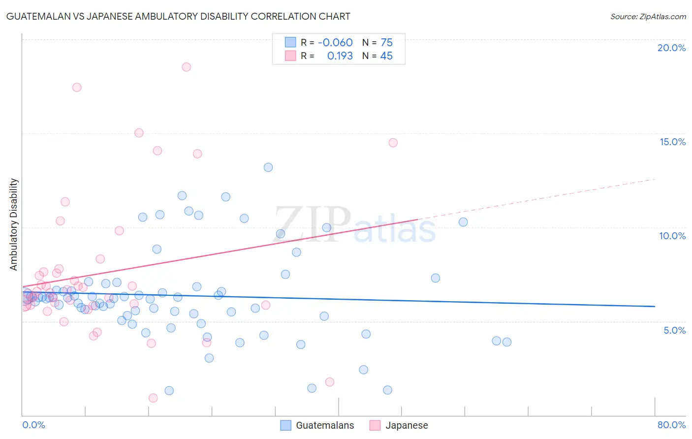 Guatemalan vs Japanese Ambulatory Disability