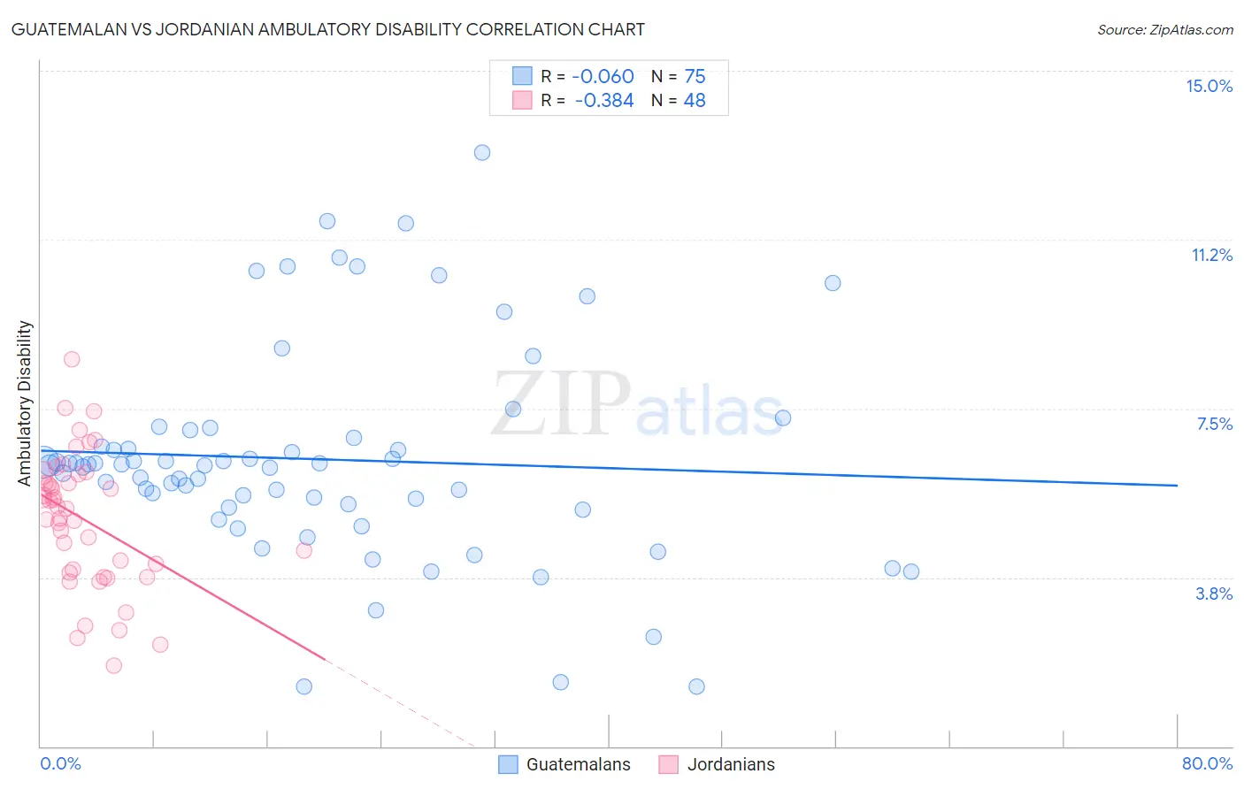 Guatemalan vs Jordanian Ambulatory Disability