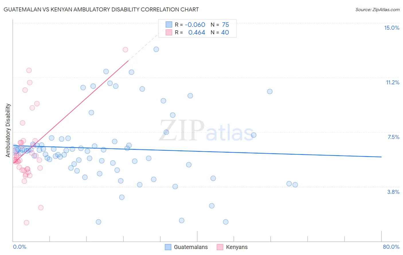 Guatemalan vs Kenyan Ambulatory Disability