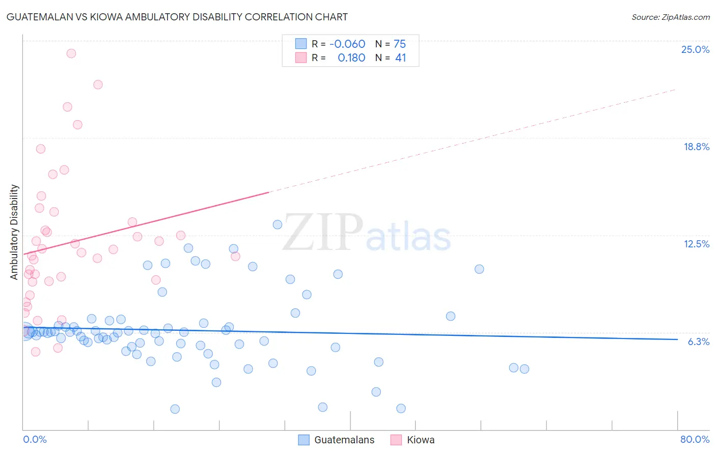 Guatemalan vs Kiowa Ambulatory Disability