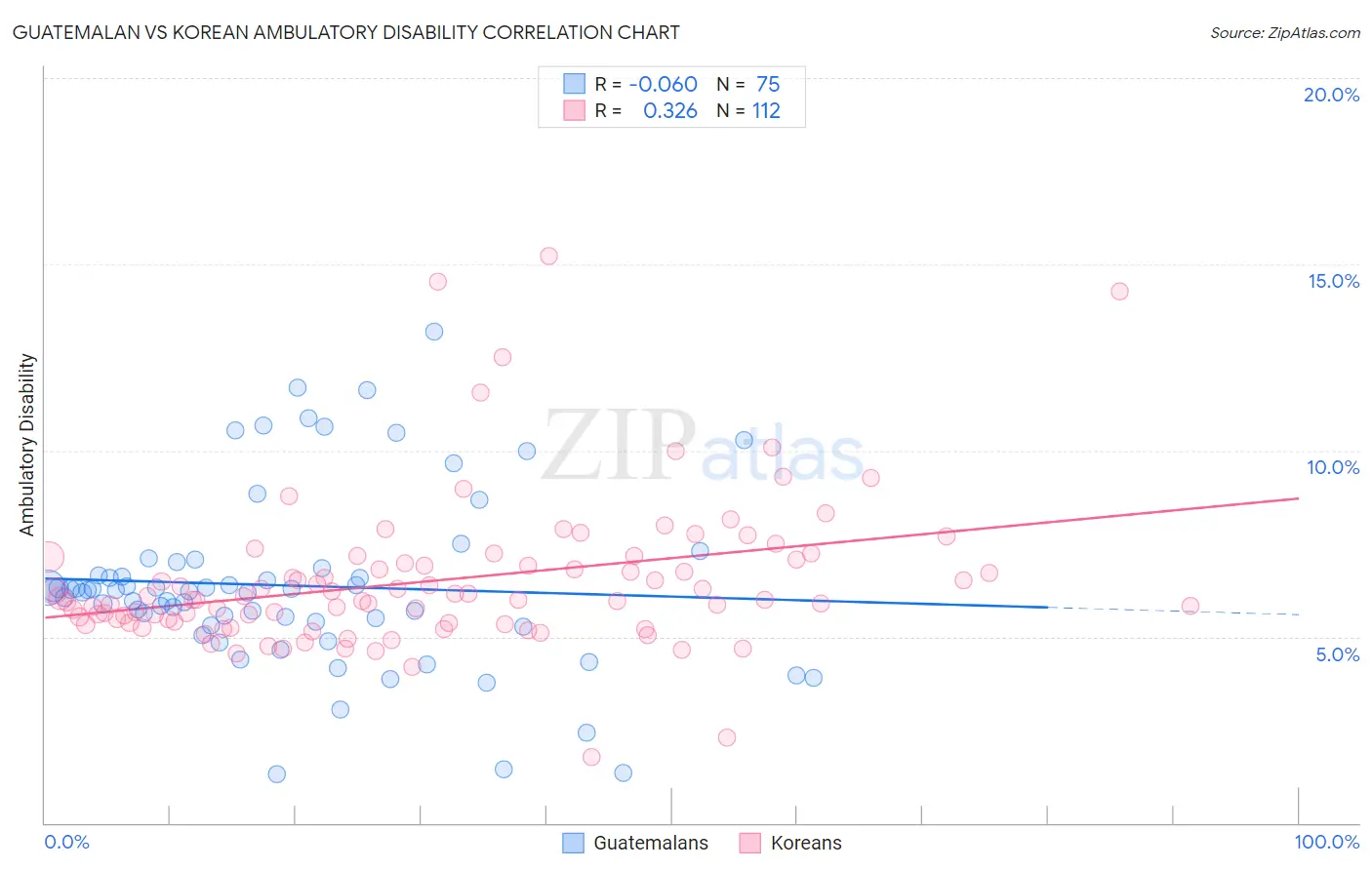 Guatemalan vs Korean Ambulatory Disability