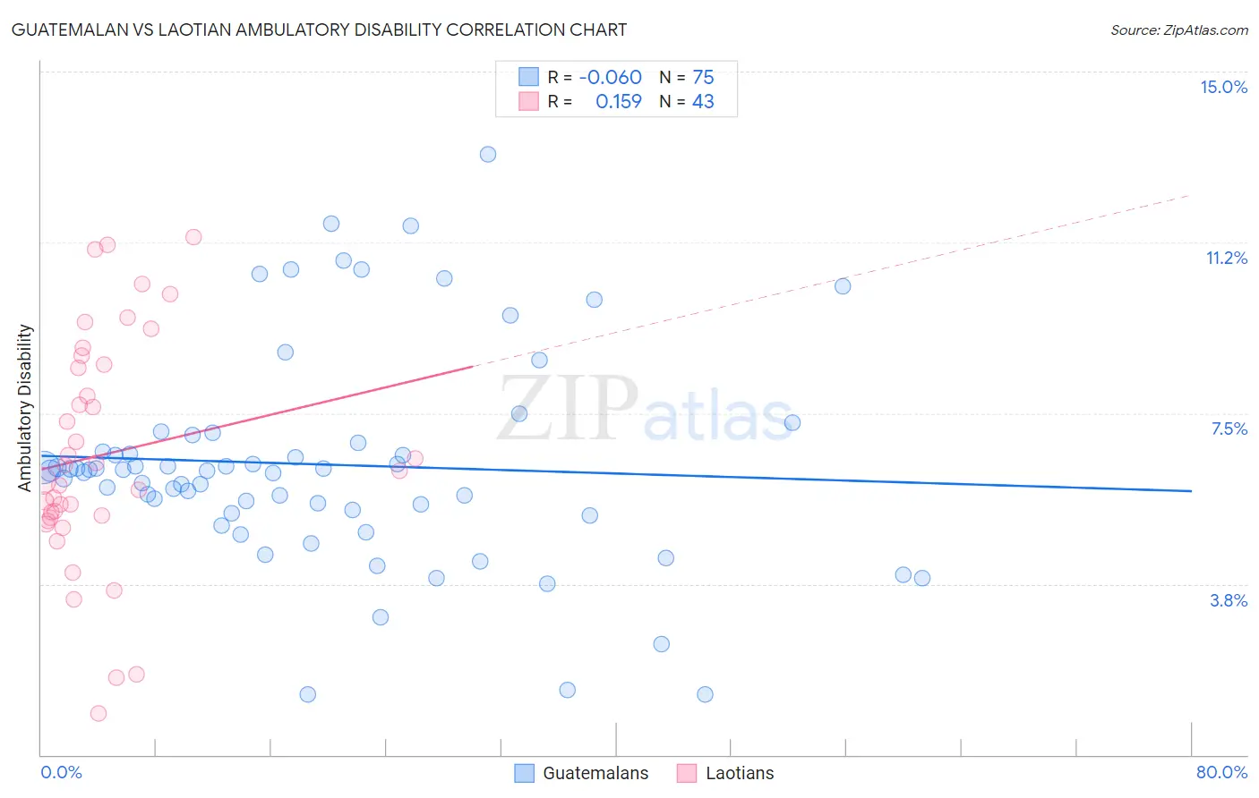 Guatemalan vs Laotian Ambulatory Disability