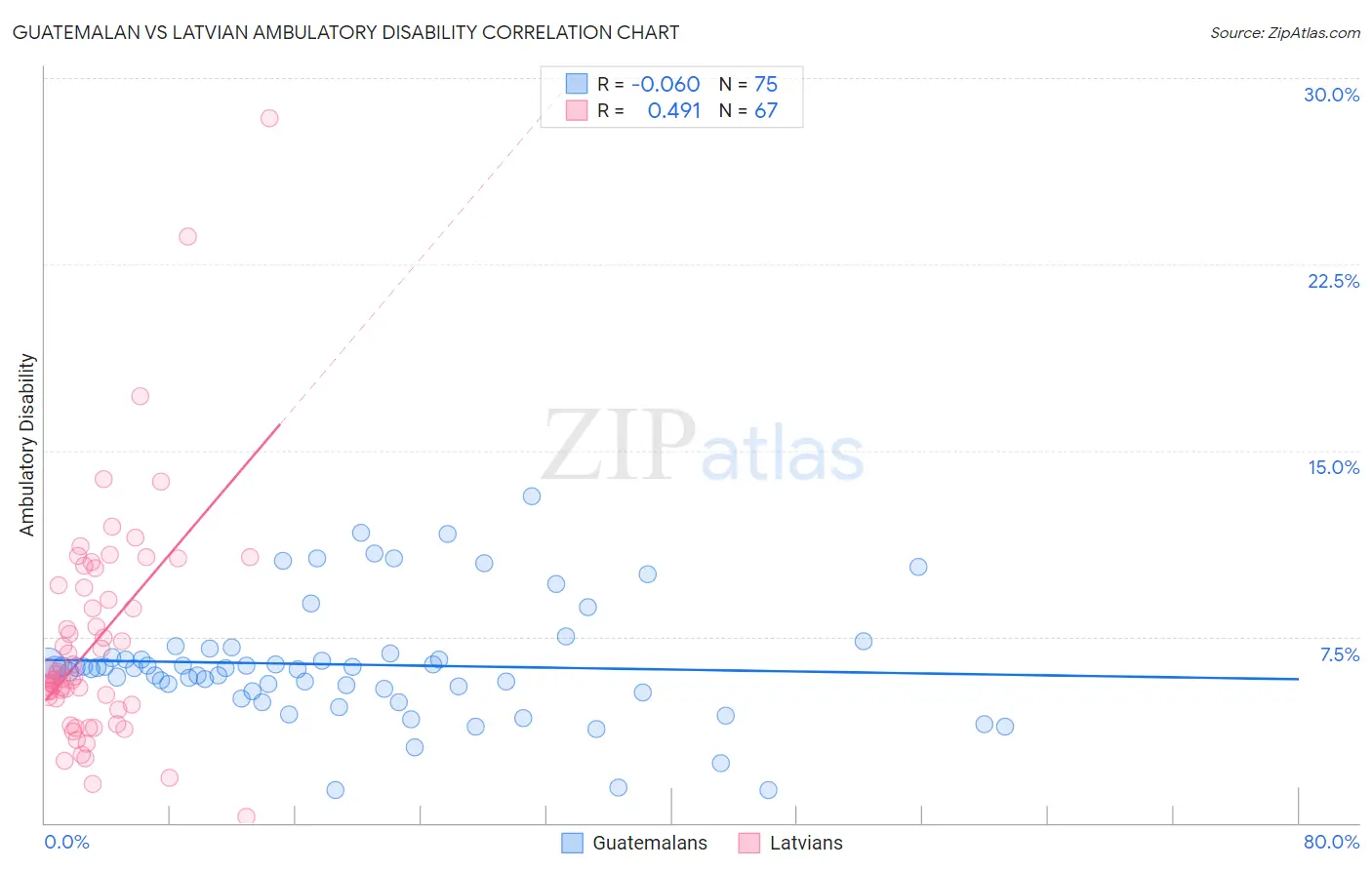 Guatemalan vs Latvian Ambulatory Disability