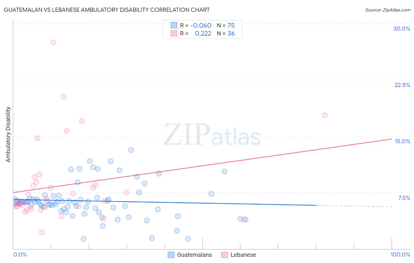 Guatemalan vs Lebanese Ambulatory Disability