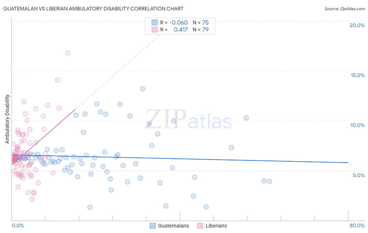 Guatemalan vs Liberian Ambulatory Disability