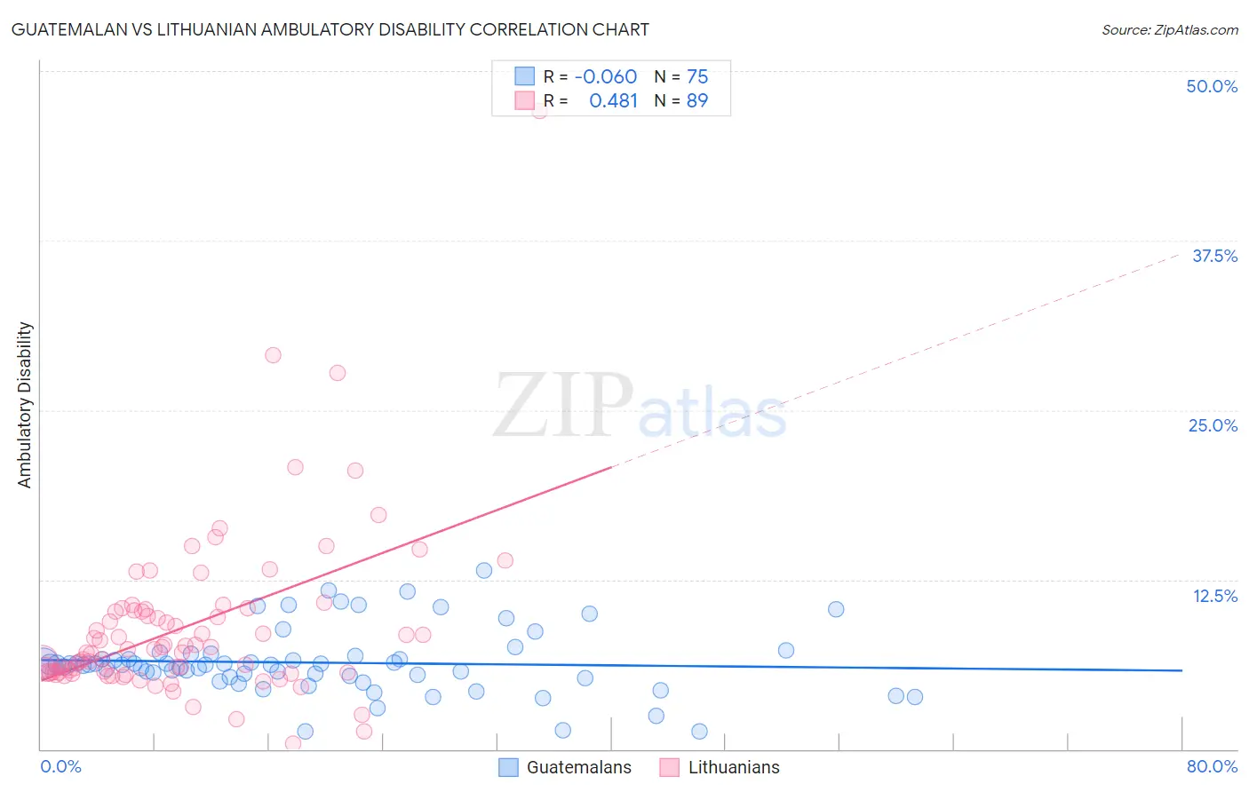 Guatemalan vs Lithuanian Ambulatory Disability