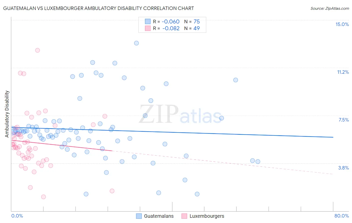 Guatemalan vs Luxembourger Ambulatory Disability