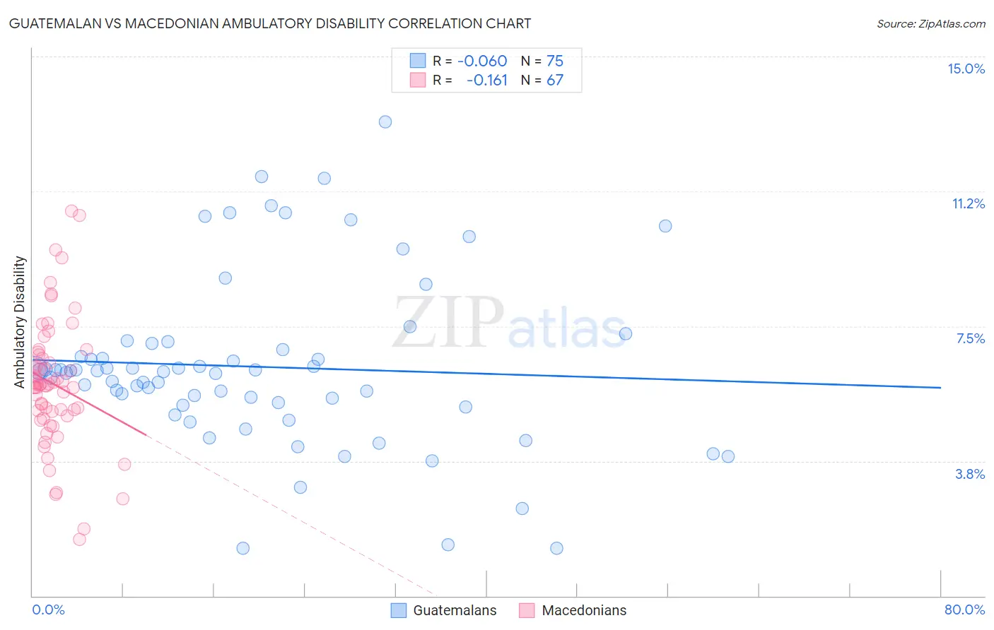 Guatemalan vs Macedonian Ambulatory Disability