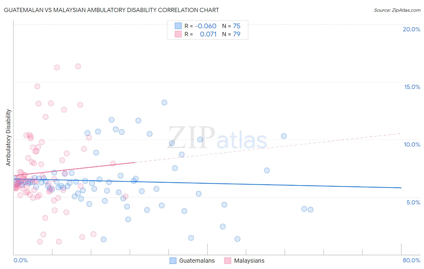 Guatemalan vs Malaysian Ambulatory Disability