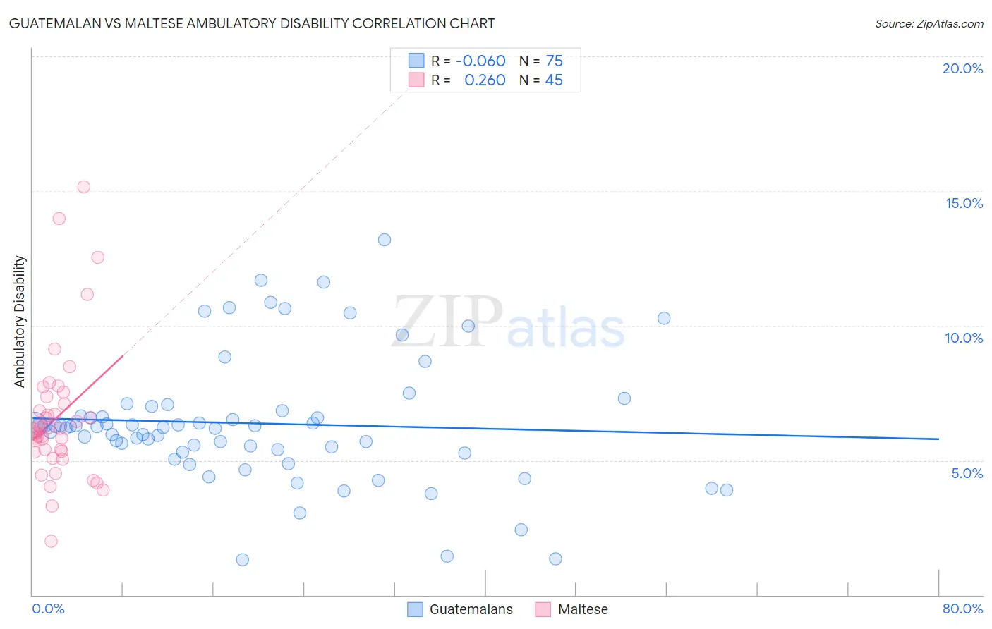 Guatemalan vs Maltese Ambulatory Disability