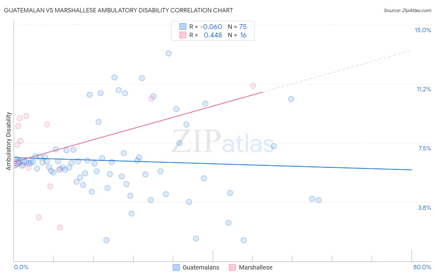Guatemalan vs Marshallese Ambulatory Disability