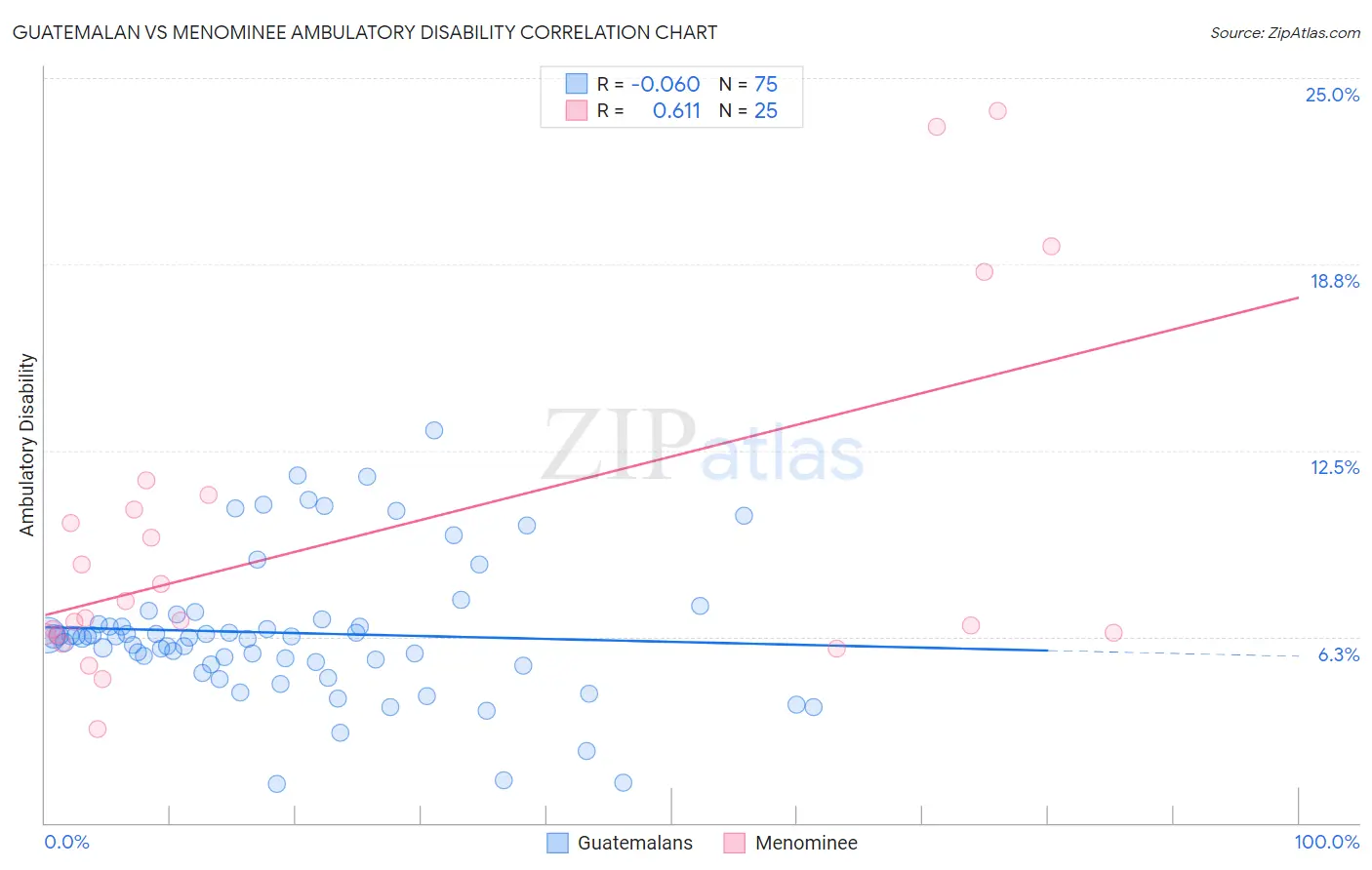 Guatemalan vs Menominee Ambulatory Disability