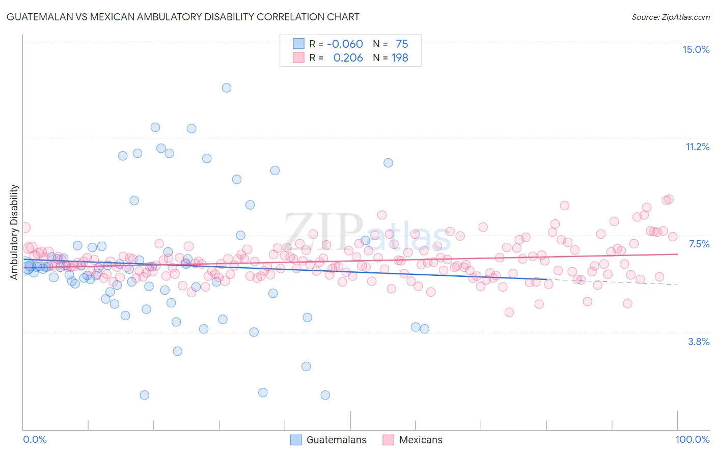 Guatemalan vs Mexican Ambulatory Disability