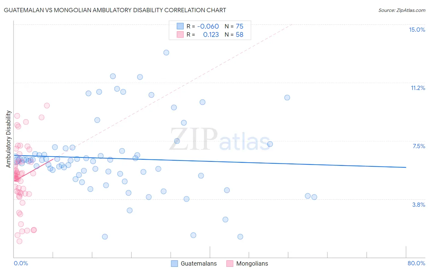 Guatemalan vs Mongolian Ambulatory Disability