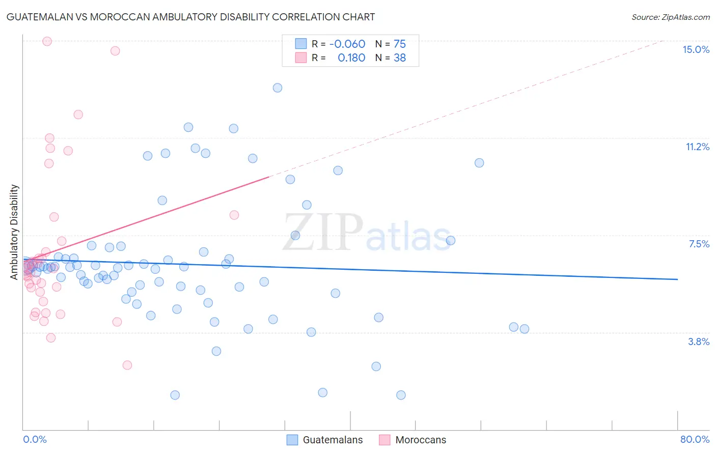 Guatemalan vs Moroccan Ambulatory Disability