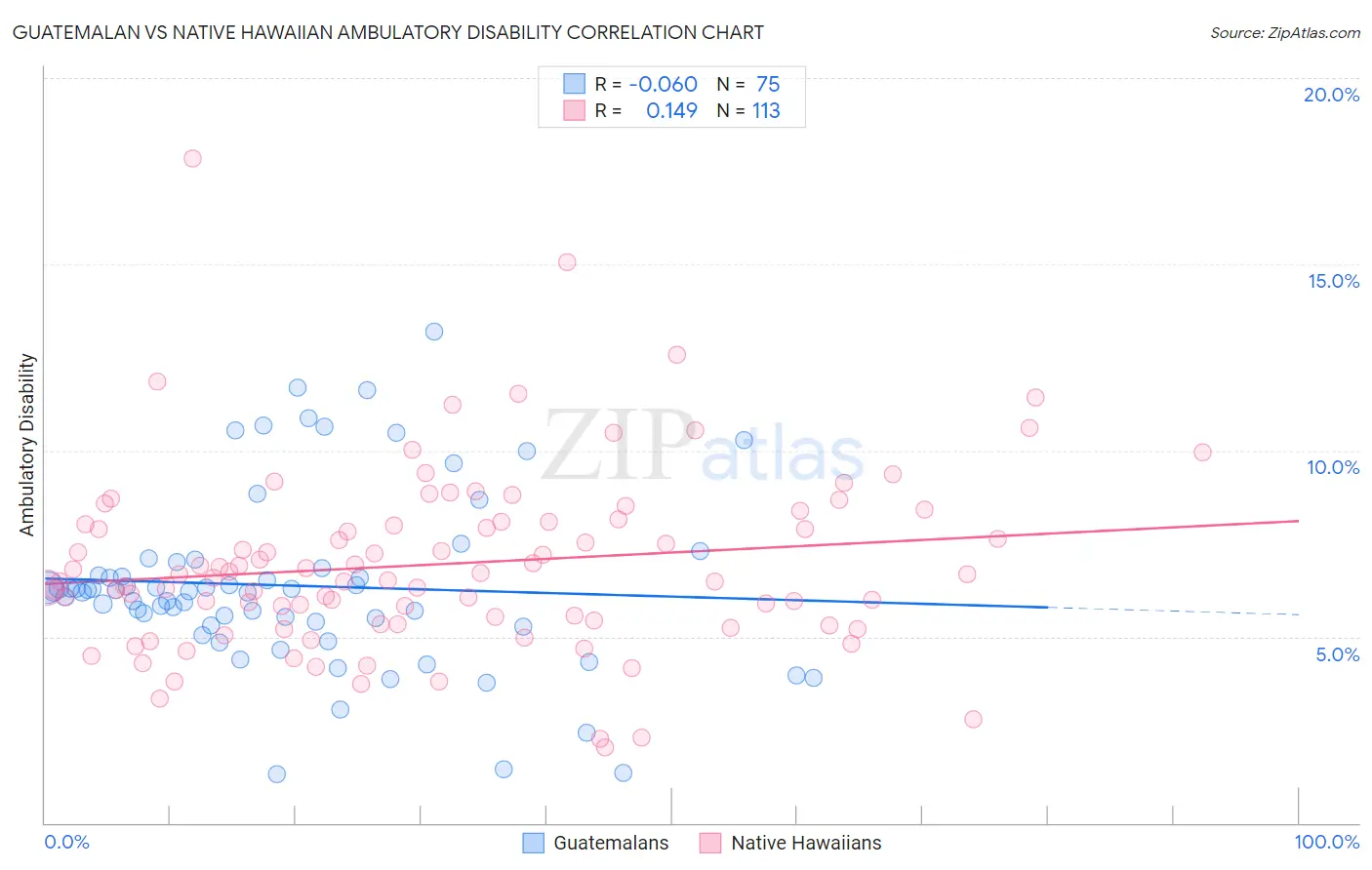 Guatemalan vs Native Hawaiian Ambulatory Disability